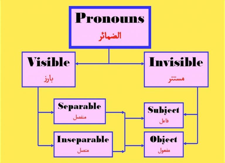 Arabic Grammar Rules | Arabic Grammar Books - Quran Mualim 2026