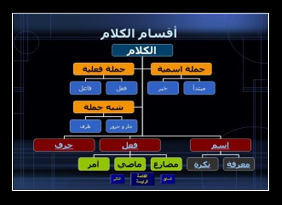 Learn Easy Arabic Grammar - Learn Islam, learn arabic online, arabic grammar rules, learning arabic grammar, learn arabic grammar, basic arabic grammar