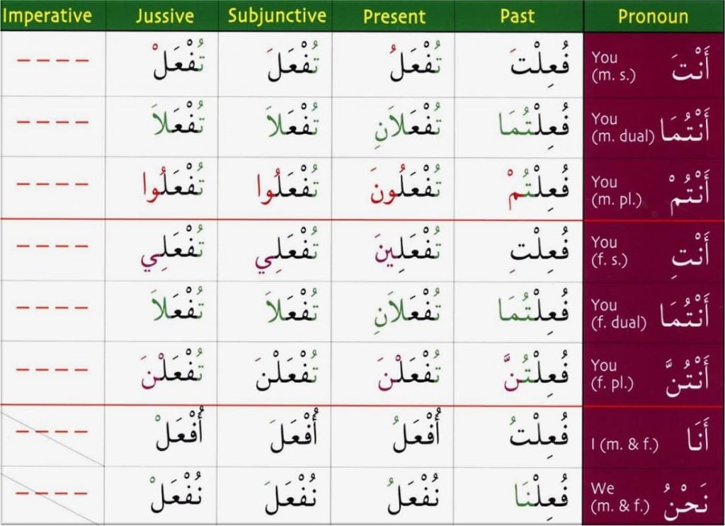 mansoob arabic, your in arabic, arabic grammar terms, arabic grammar in english, English, grammar rules cheat sheet pdf, quran grammar, arabic commands, fil root word, 6 letter words from nominal, arabic sentences examples, arabic syntax, quranic grammar analysis