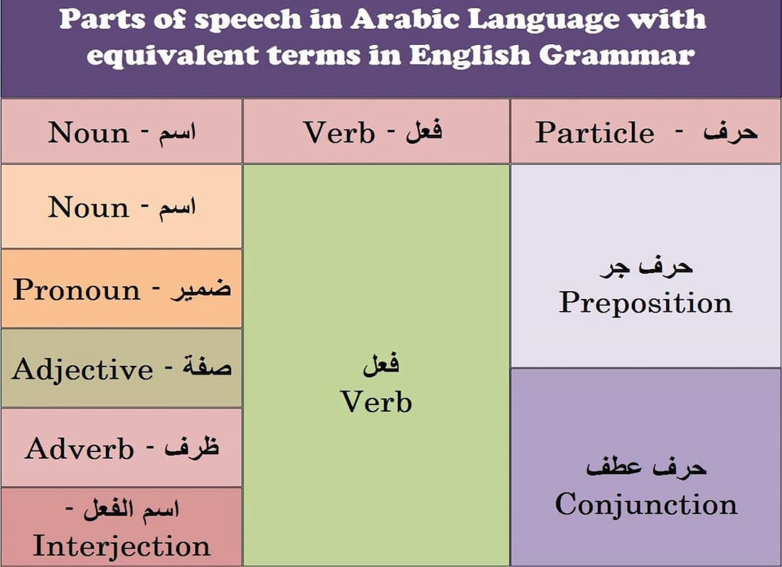 Fundamental Arabic Grammar Rules – Learn Islam - Quran Mualim 2026