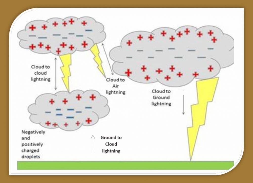 why do we get lightning, how do clouds become charged , why does lightning happen, how does lightning work, how is thunder and lightning made, what makes lightning, lightning in clouds