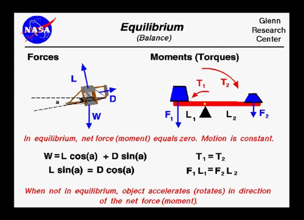 the four forces of flight, forces acting on a plane, forces back or away, forces on an airplane, aeroplane forces, 4 forces, the four forces, define four, flying definition, another word for thrust, define opposite