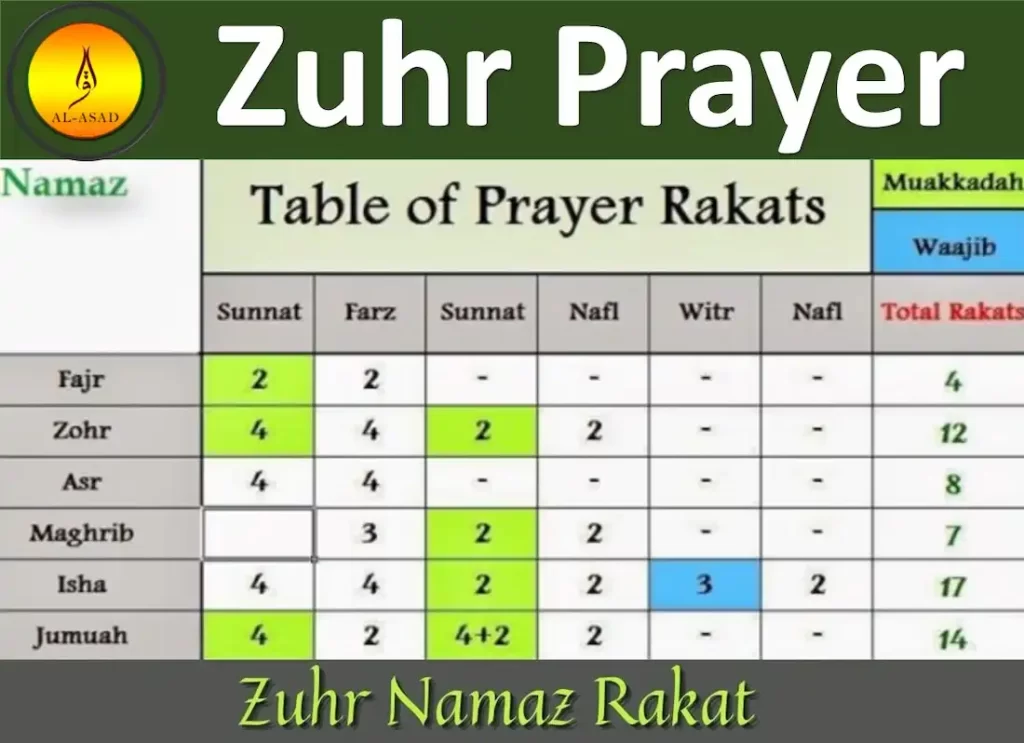 zuhr prayer rakats , how many rakats for dhuhr,rakats zuhr ,zohar namaz rakat,dhuhr prayer rakats,how many rakat in dhuhr ,how many rakats in dhuhr prayer ,zuhr namaz rakat ,prayer rakats ,prayer rakats sunni ,rakat for each prayer ,rakats for each prayer ,rakats in isha  dhuhr prayer rakat, 