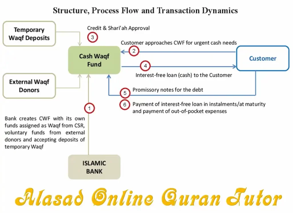 waqf online ,waqf board property act 2013,waqk ,who controls temple mount , who controls the temple mount ,the legal framework of waqf in malaysia,waqf al arafa,waqf board chairman 