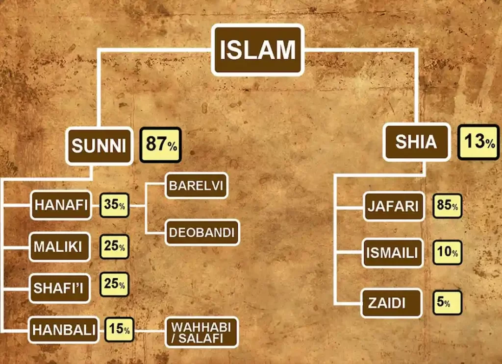 what are the two branches of islam,	 what are the 2 branches of islam, how many branches of islam are there, what are the 2 main branches of islam