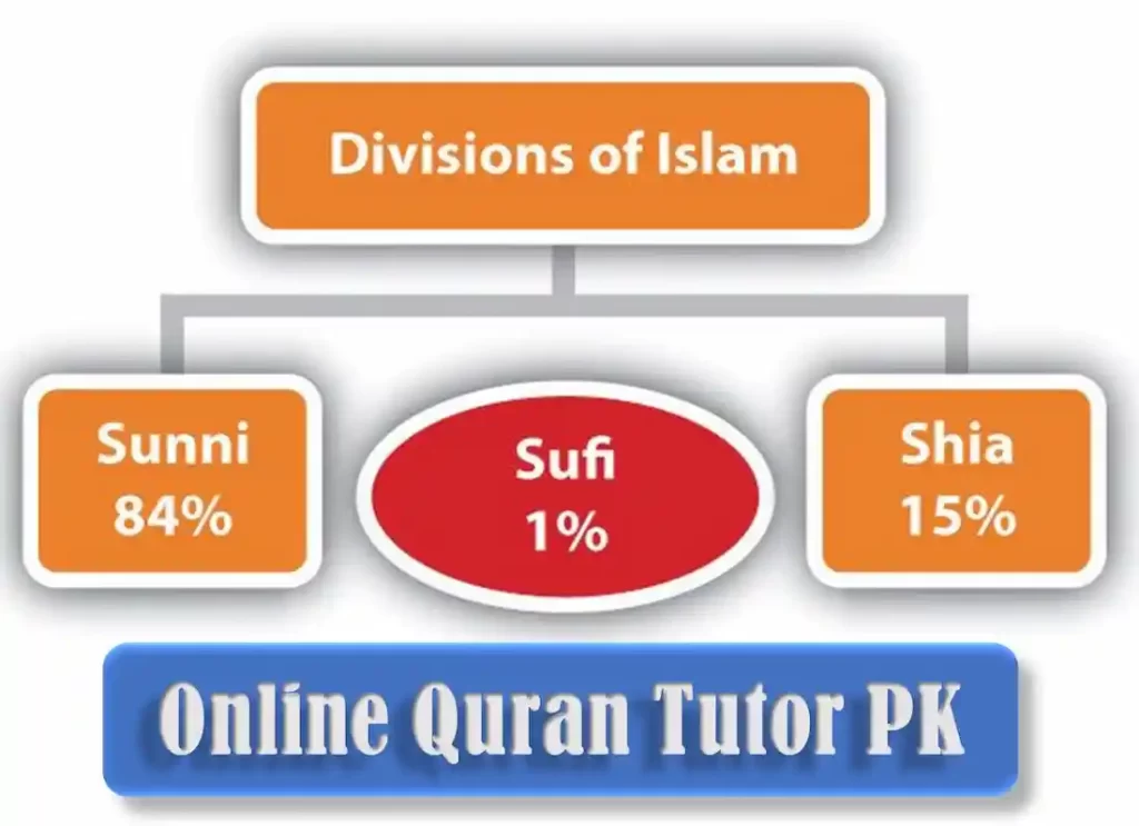 the various branches of shi'ite islam developed based on,2 main branches of islam, major branches of islam ,two major branches of islam ,what are the 2 branches of islam,branch of islam crossword clue 4 letters