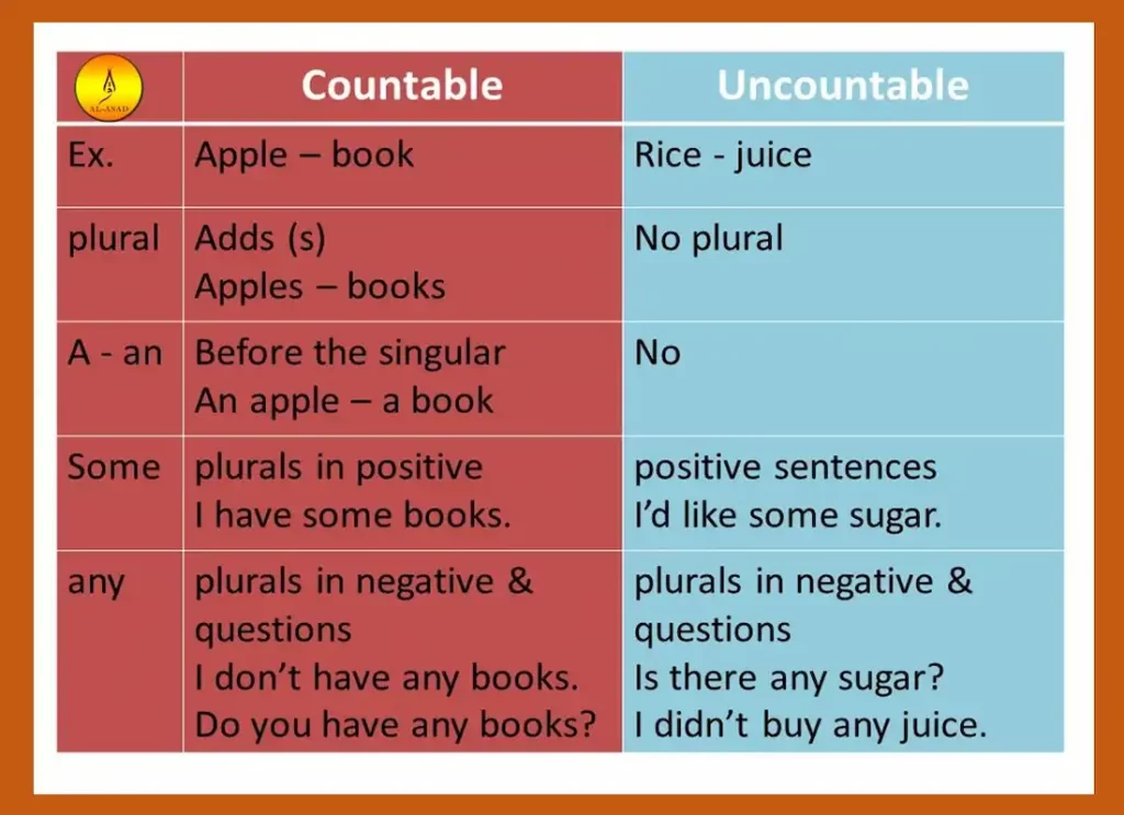 is there any plural or singular, is the word any singular or plural, any plural or single,any plural	,any plural or singular ,is any plural or singular,is any singular or plural, any noun plural or singular 