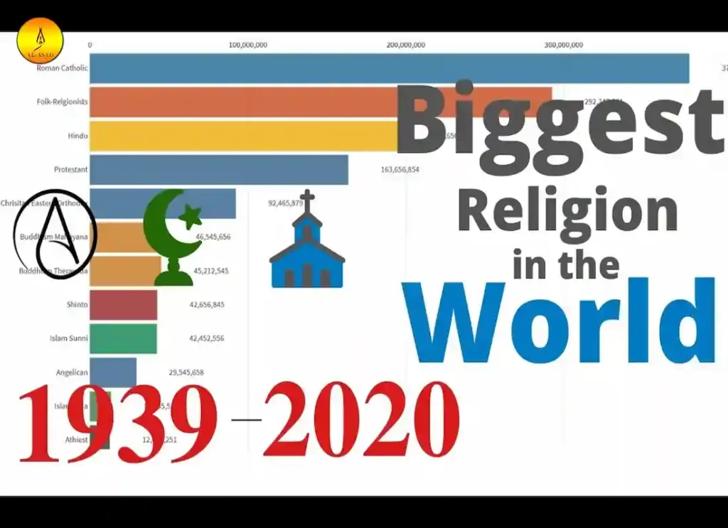 what is the biggest religion in the world, biggest religion in the world, what's the biggest religion in the world, the biggest religion in the worldwhat is the biggest religion in the world, what's the biggest religion in the world,what are the biggest religions in the world