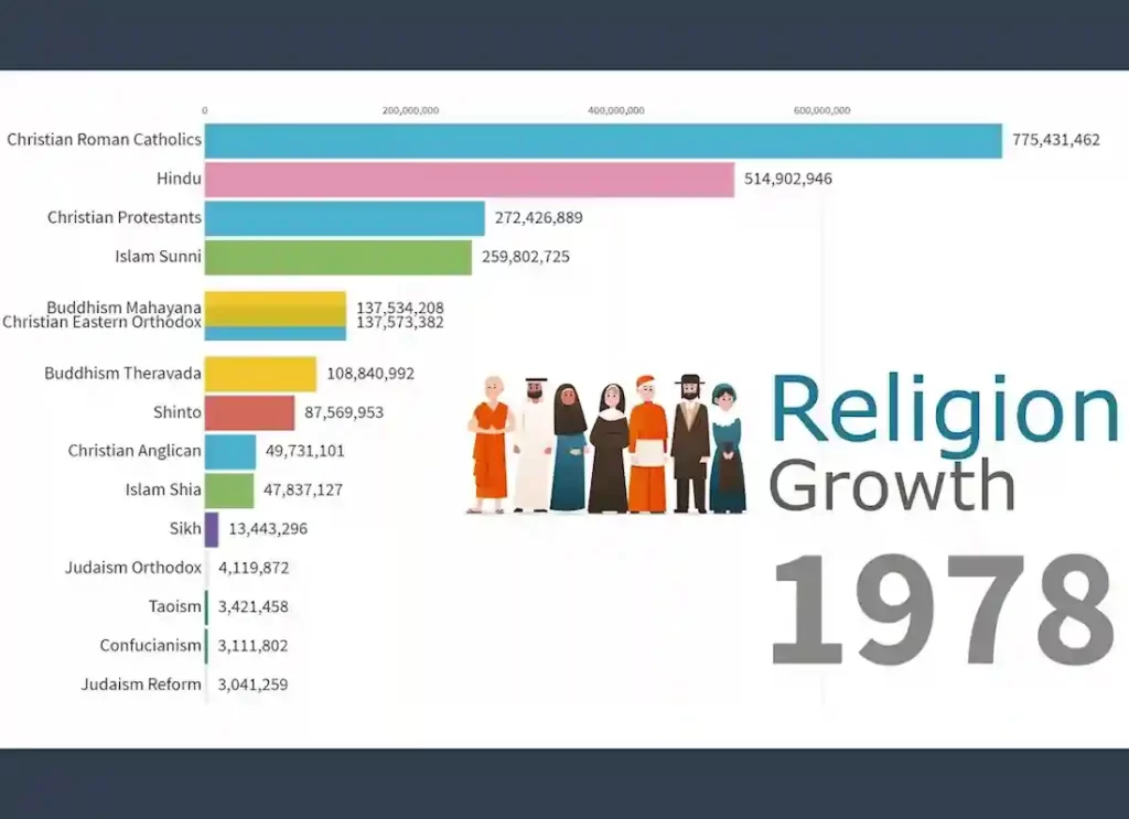 what is the biggest religion in the world, biggest religion in the world, what's the biggest religion in the world, the biggest religion in the worldwhat is the biggest religion in the world, what's the biggest religion in the world,what are the biggest religions in the world