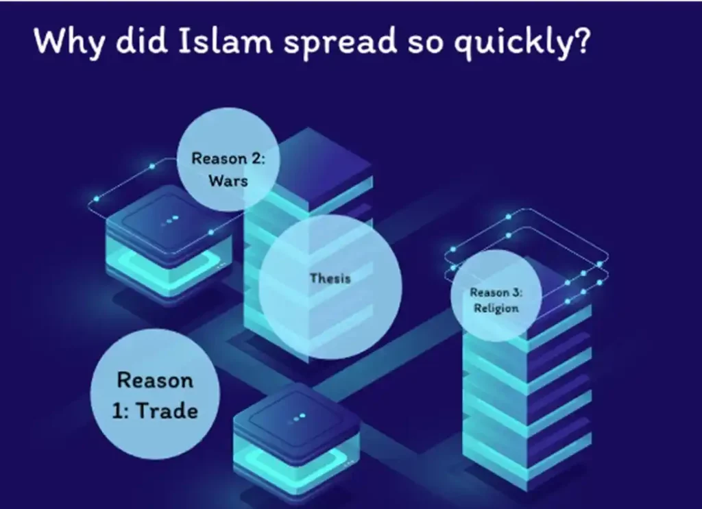 how did the islamic religion spread,how did islam spread to indiaislam's spread	,how was islam spread,spread of islam,spreading of islam,the spread of islam,the origins and spread of islam