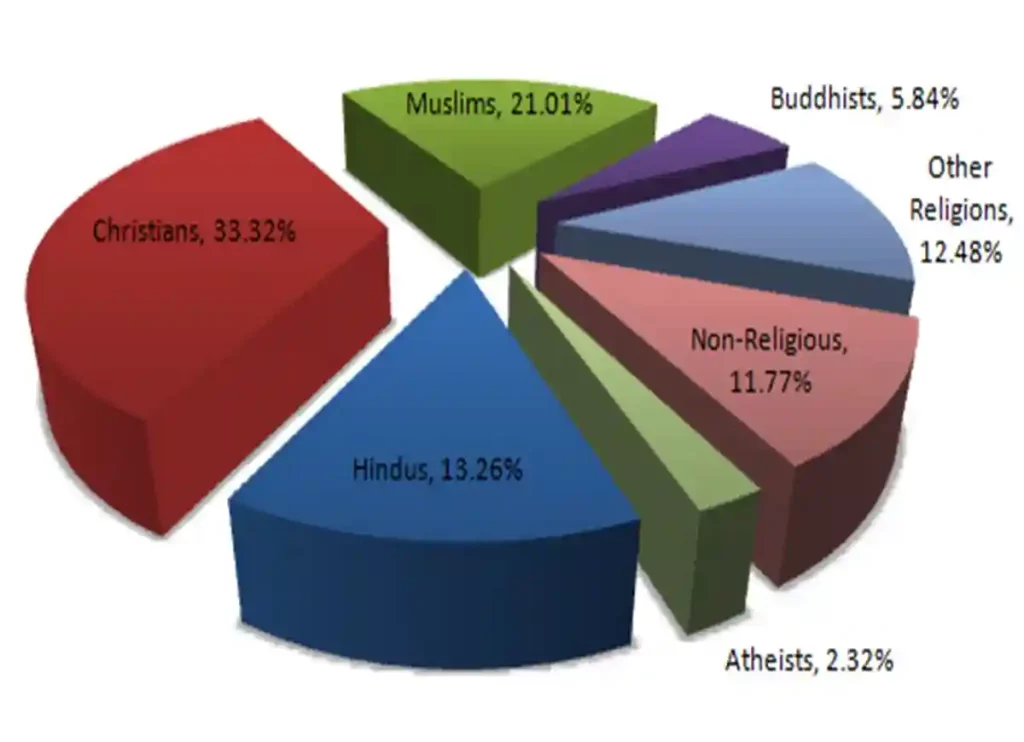 what's the largest religion in the worldthe largest religion in the world,what is the biggest religion in the world, largest religion in world, what is largest religion in the world ,whats the largest religion in the world,world largest religion ,biggest religions world ,largest religions in the world ,the worlds largest religion