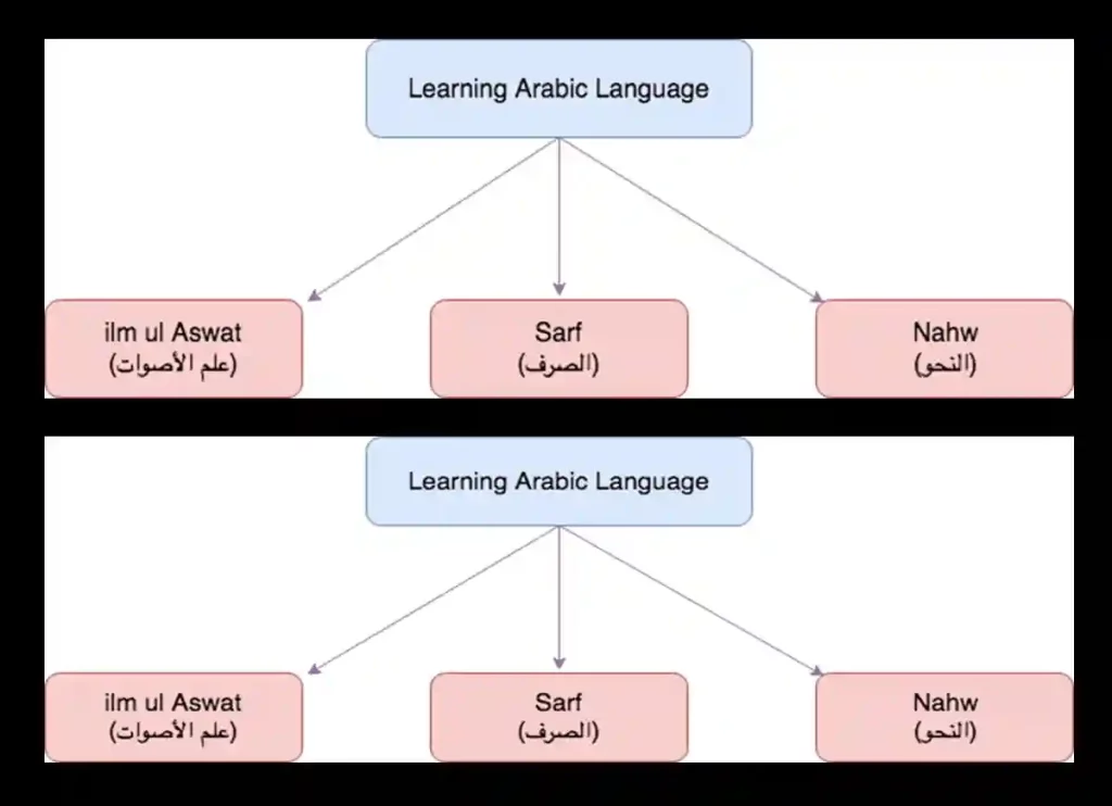 how to read arabic, how to read quran if you don't know arabic, how to learn to read arabic, how to read arabic numbers, how to read arabic quran,learn how to read arabic, how to learn to read arabic,how do you read arabic, learning to read arabic, read arabic