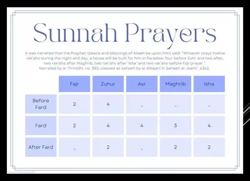 sunnah prayers, sunnah prayers chart,12 sunnah prayers, fard and sunnah prayers,how to pray sunnah prayers, what are the sunnah prayers, what is sunnah prayer, how many sunnah prayers are there, sunnah prayer,sunnah prayers in islam