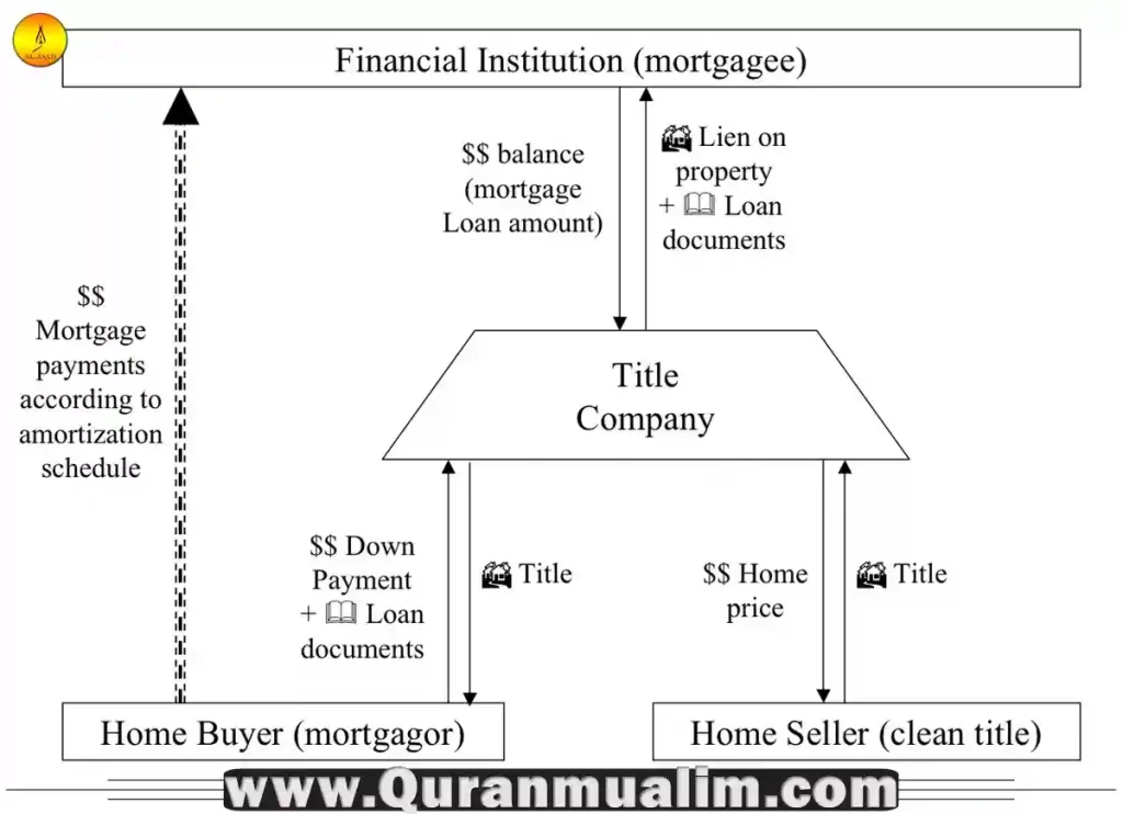 is mortgage haram, is mortgage haram mufti menk, is a mortgage haram, is being a mortgage broker haram, is buying a house on mortgage haram