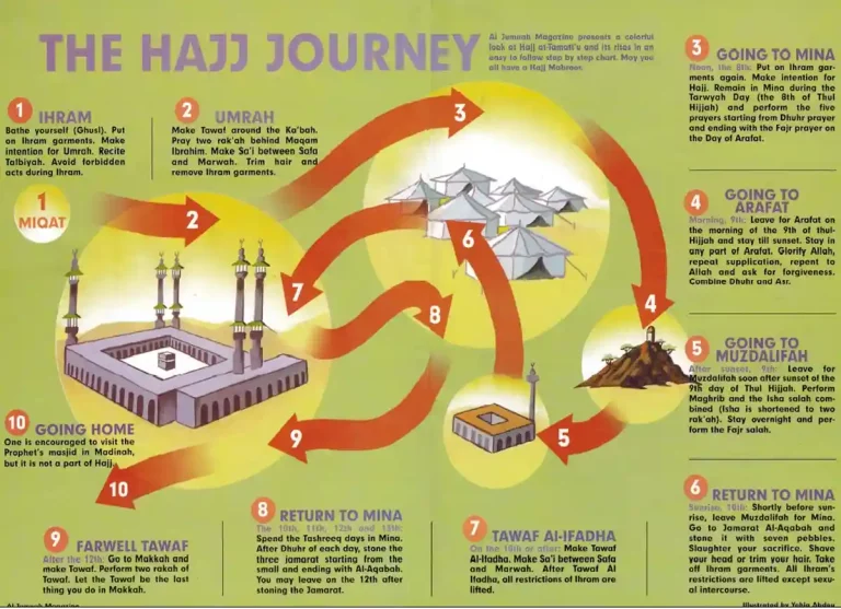 Embark on a Spiritual Journey: Discover 50 Must-Do Activities During Hajj, Hajj, Umerah, Umrah Guide, Holy Pilgrimage, Holy Land, Dhul Hijjah, Mecca