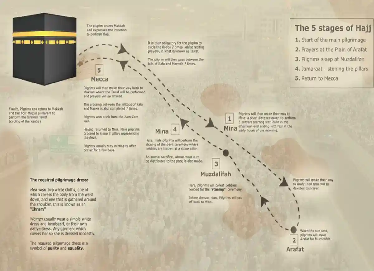 Modern Challenges to The Spirit of Hajj: Navigating Faith Amidst Contemporary Dilemmas