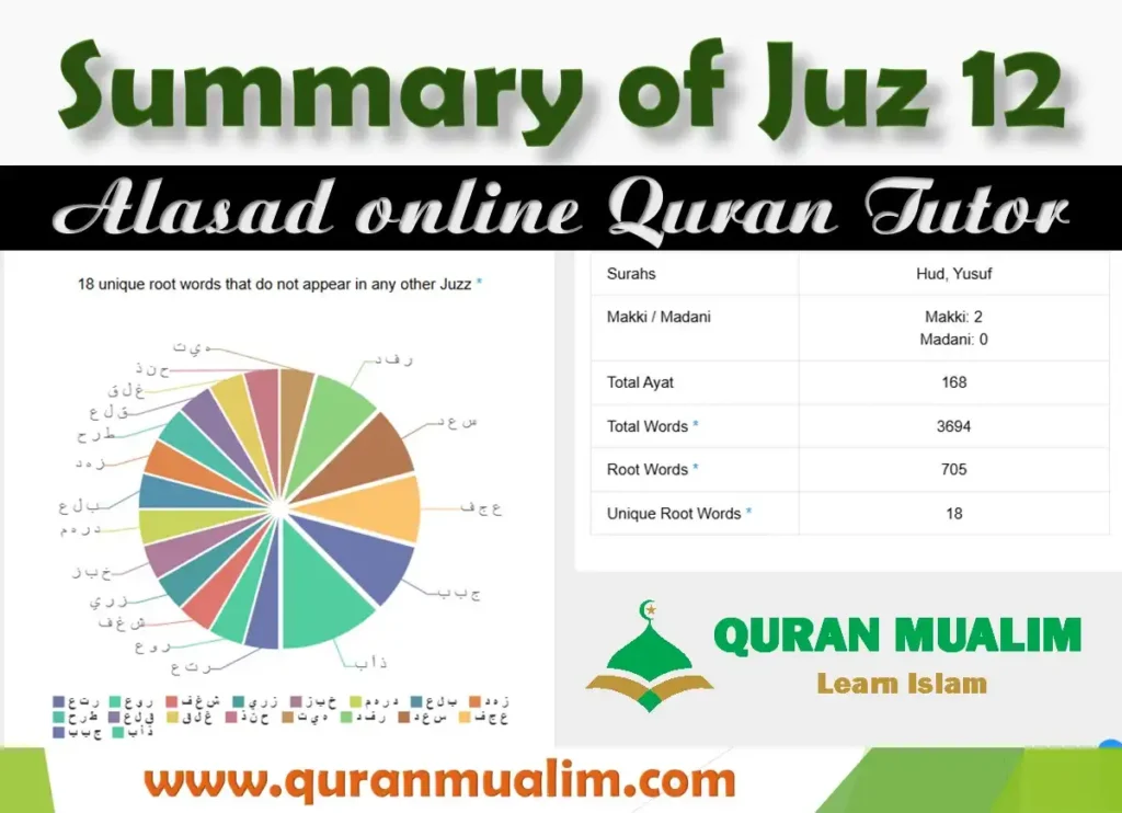 Juz 12 Wa Mamin Da’abah Overview With Free PDF Download, Holy Quran PDF, Juz, Quran, Quran Arabic text, Quran Juz, Surah PDF