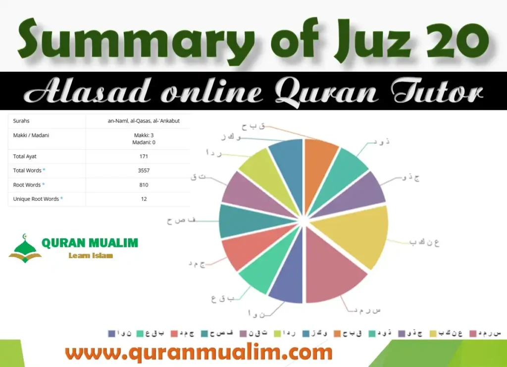 Juz 20 A’man Khalaqa Overview with Free PDF Download, Holy Quran PDF, Juz, Quran, Quran Arabic text, Quran Juz, Surah PDF