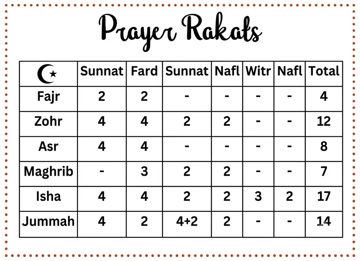 How Many Jummah Prayer Rakats? Learn Islam , Beliefs, Dua, Faith, Namaz, Pillar of Islam, Prayer, Salat, Friday Prayer