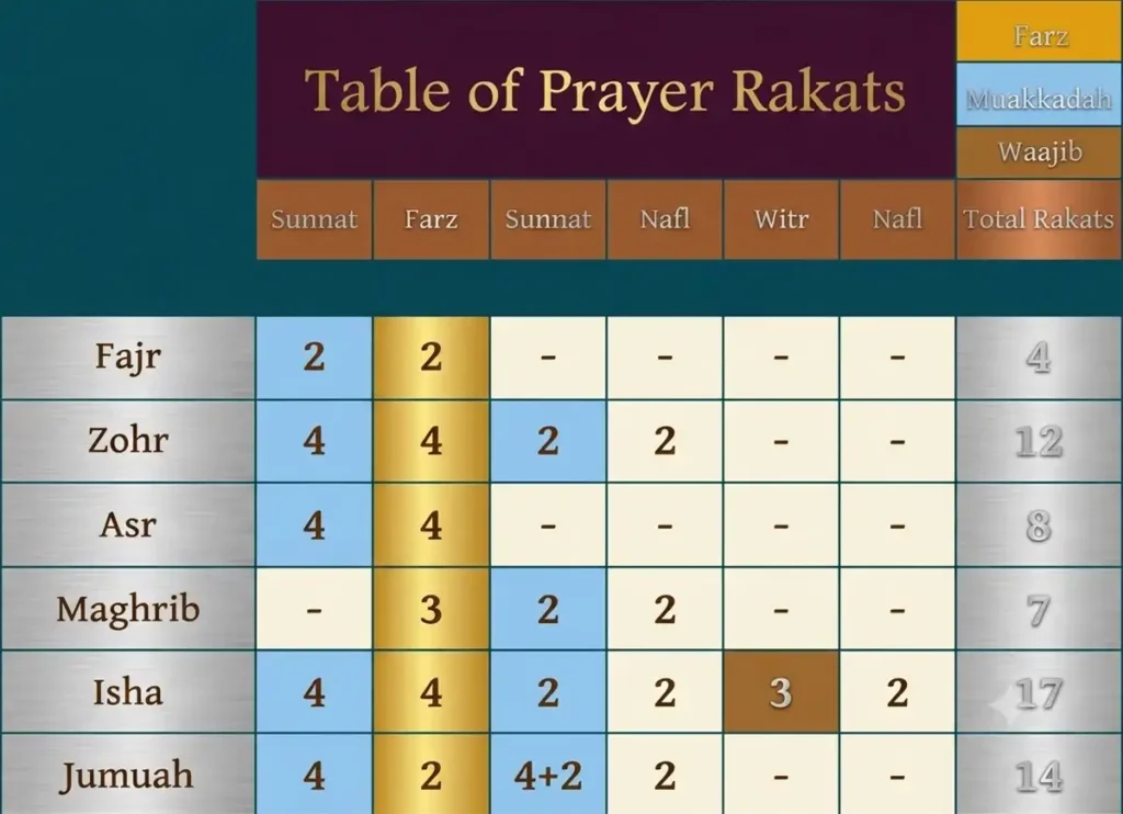How To Pray The 2 Rakats For Jummah? Step by Step, Beliefs, Dua, Faith, Namaz, Pillar of Islam, Prayer, Salat, Friday Prayer