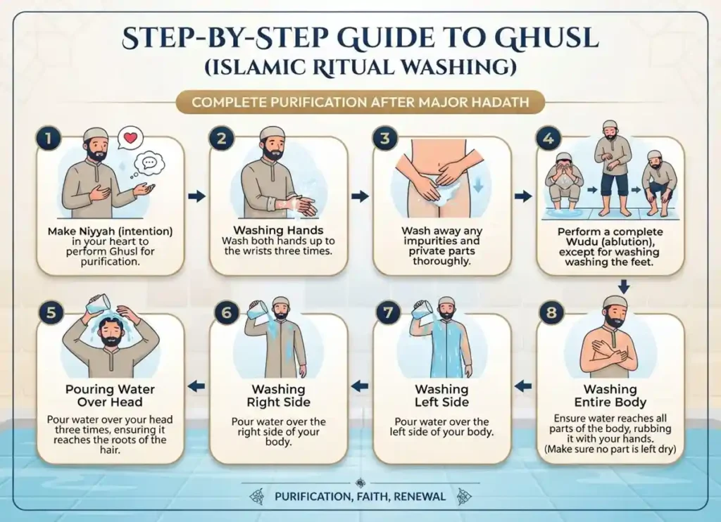 The Fiqh of Ghusl: A Full Guide To Purification in Islam, Islam, Islamic Creed, Islamic Law, Quran, Sunnah, Ghusl 