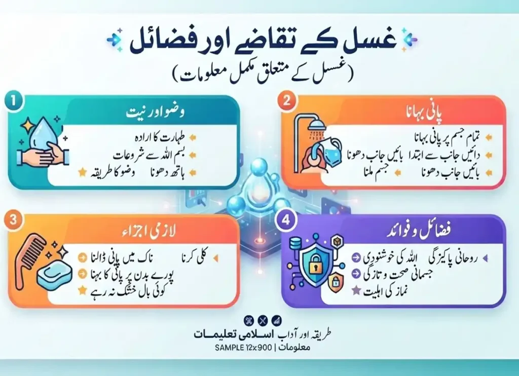 The Fiqh of Ghusl: A Full Guide To Purification in Islam, Islam, Islamic Creed, Islamic Law, Quran, Sunnah, Ghusl 